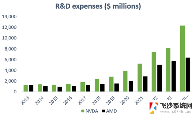 数据显示NVIDIA年化研发支出是AMD的一倍，为什么NVIDIA在研发上如此投入？