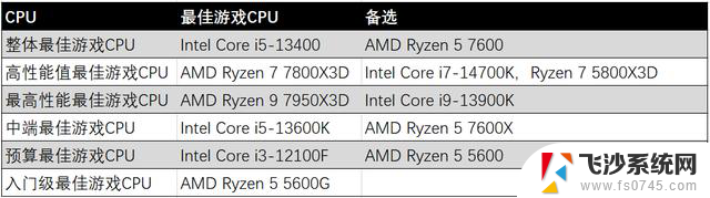 别被忽悠了，看权威评测2023年最好的游戏CPU