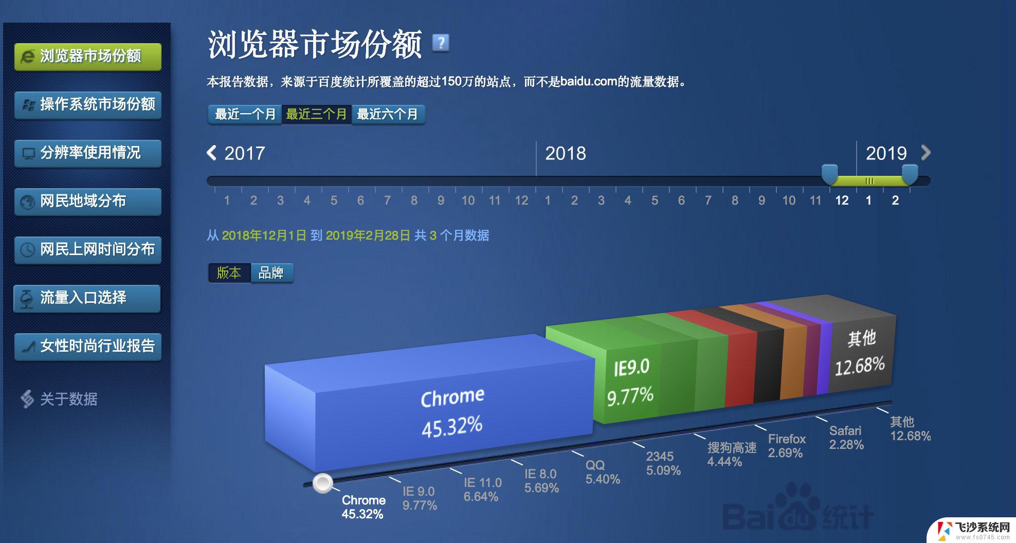 13.74%！微软Edge浏览器市场份额创历史新高，引领浏览器市场潮流