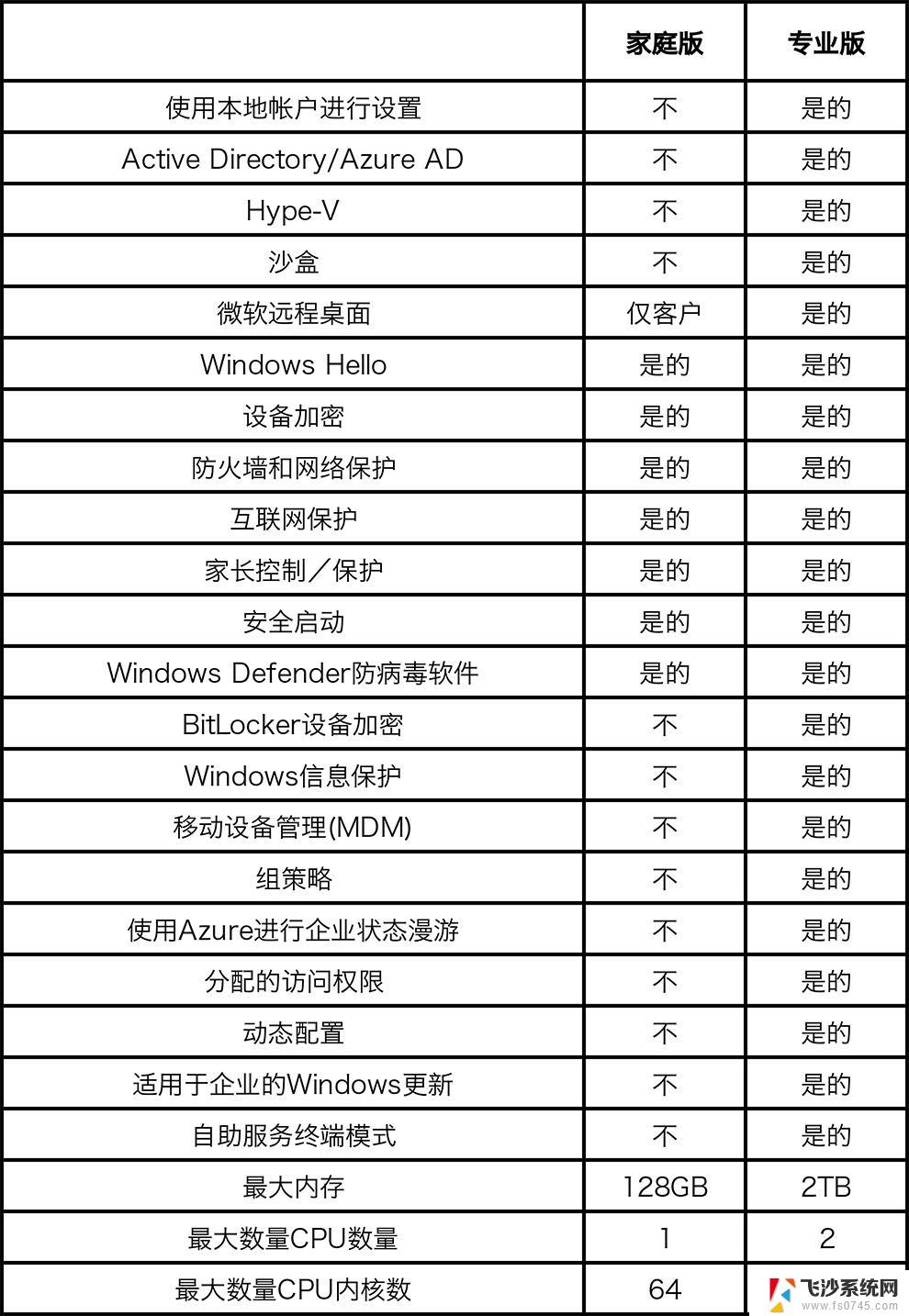 win11企业版和专业版有什么区别 win11企业版和专业版功能区别