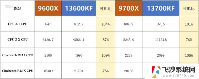 9600X秒杀14600K？CPU对比也有米式方法了？网友直呼：什么都敢说啊