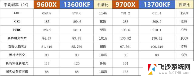 9600X秒杀14600K？CPU对比也有米式方法了？网友直呼：什么都敢说啊