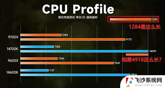 9600X秒杀14600K？CPU对比也有米式方法了？网友直呼：什么都敢说啊