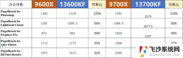 9600X秒杀14600K？CPU对比也有米式方法了？网友直呼：什么都敢说啊