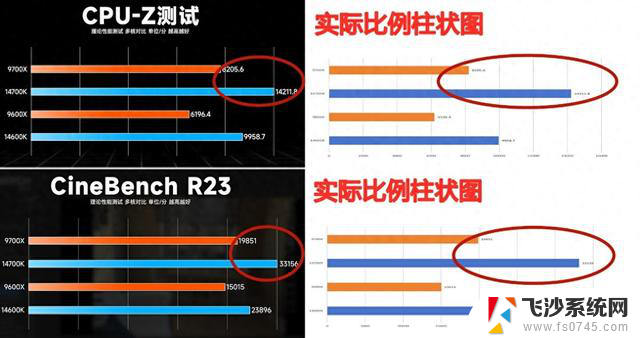 9600X秒杀14600K？CPU对比也有米式方法了？网友直呼：什么都敢说啊