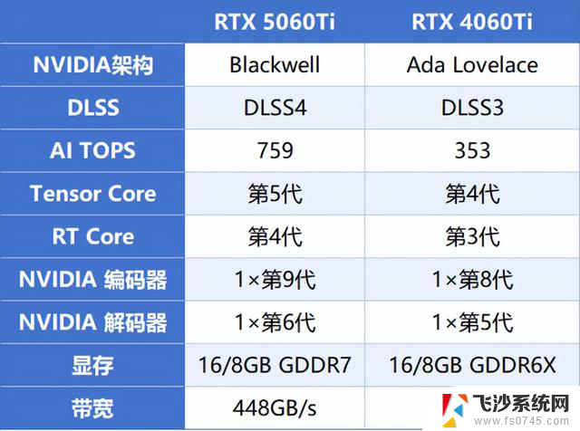 技嘉RTX 5060TI OC 16G魔鹰首发评测：甜品级显卡新王，加量不加价