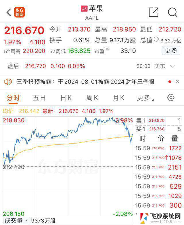 黄仁勋，大额套现！英伟达市值一个月暴涨3.83万亿元，投资者瞩目盈利契机