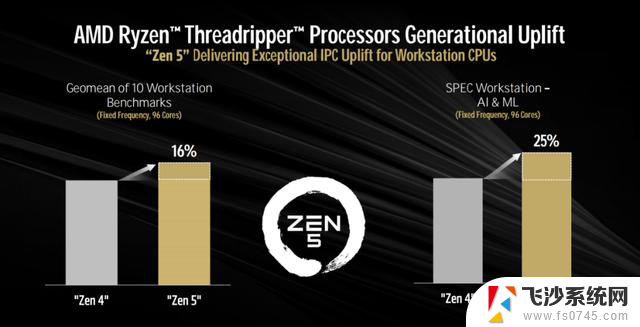 AMD Ryzen Threadripper PRO 9000WX/9000系列处理器：高性能计算王者再度升级