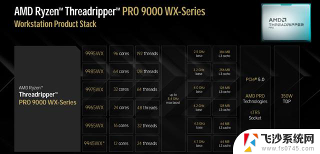 AMD Ryzen Threadripper PRO 9000WX/9000系列处理器：高性能计算王者再度升级
