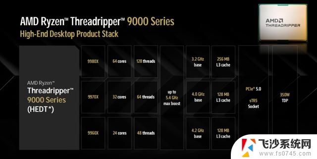 AMD Ryzen Threadripper PRO 9000WX/9000系列处理器：高性能计算王者再度升级