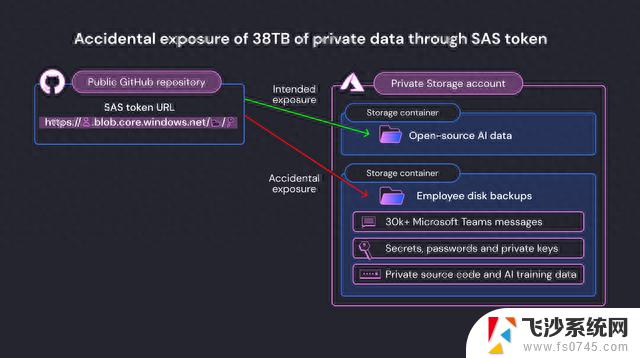 微软AI研究人员意外泄露38TB内部数据，含私钥和密码