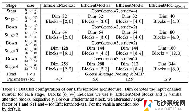 EfficientMod：微软出品，高效调制主干网络 