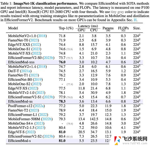 EfficientMod：微软出品，高效调制主干网络 