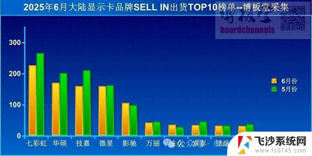 2025年6月中国大陆显卡出货量环比下滑，映众品牌突破至第七位