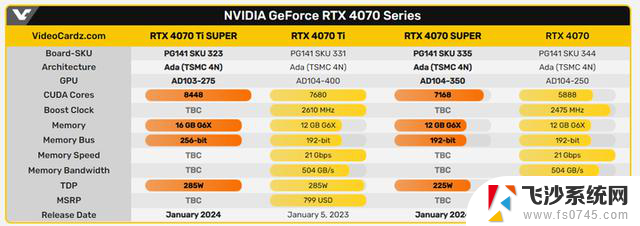 显卡行情RTX 4070降至3899，摩尔线程发布鸡血驱动！