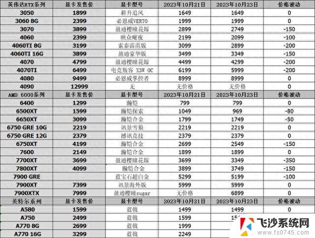 英伟达4090国内疯涨，4080SUPER或有20G显存——10月23日显卡行情