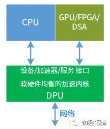 处理器“三国鼎立”：从CPU、GPU到DPU，解析处理器类型及应用领域