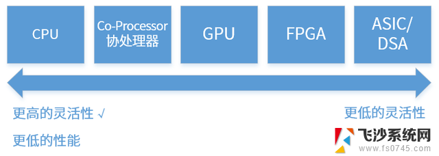 处理器“三国鼎立”：从CPU、GPU到DPU，解析处理器类型及应用领域