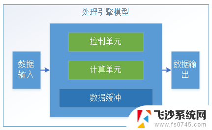 处理器“三国鼎立”：从CPU、GPU到DPU，解析处理器类型及应用领域