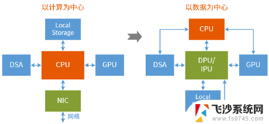 处理器“三国鼎立”：从CPU、GPU到DPU，解析处理器类型及应用领域