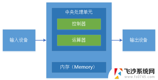 处理器“三国鼎立”：从CPU、GPU到DPU，解析处理器类型及应用领域