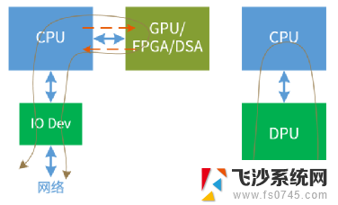 处理器“三国鼎立”：从CPU、GPU到DPU，解析处理器类型及应用领域
