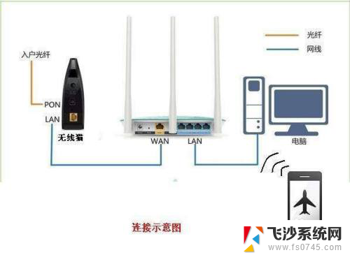 光猫自带路由器怎么加装路由器 一台光猫带路由和一台路由器如何连接设置