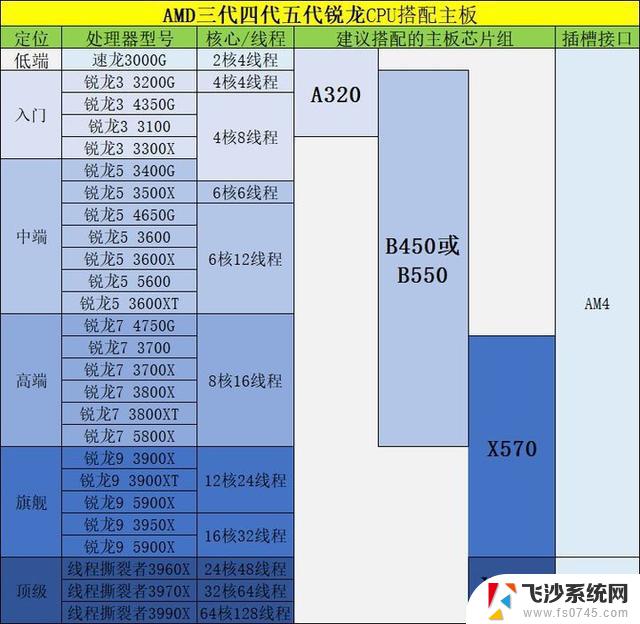 amd每一代主板配cpu对照表 九代CPU与主板搭配推荐