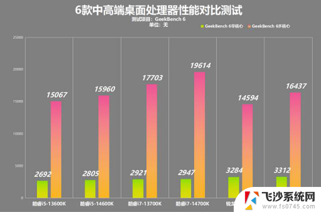 AMD锐龙9000系列处理器性能对比：中高端处理器横向竞争分析