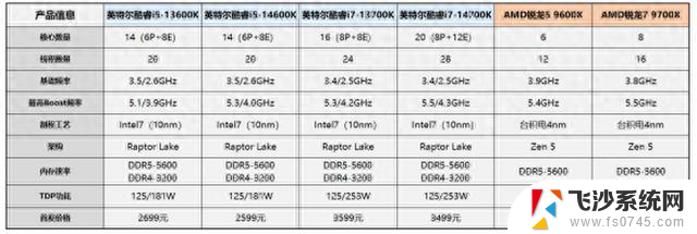 AMD锐龙9000系列处理器性能对比：中高端处理器横向竞争分析