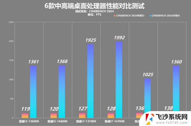 AMD锐龙9000系列处理器性能对比：中高端处理器横向竞争分析