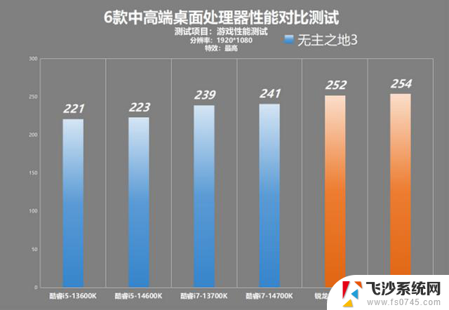 AMD锐龙9000系列处理器性能对比：中高端处理器横向竞争分析