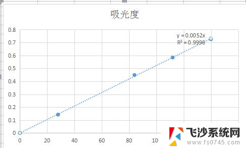 wps怎么做回归曲线 wps怎么绘制回归曲线