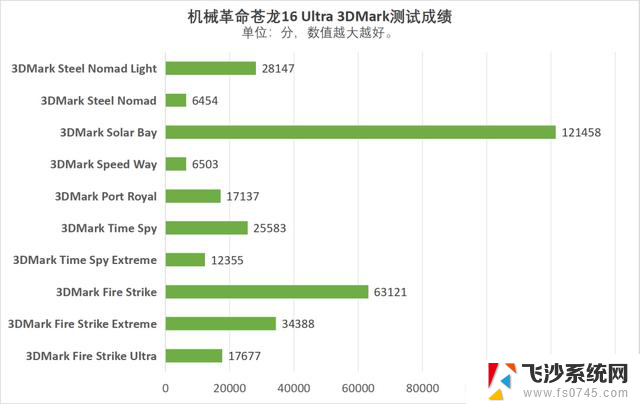 AMD锐龙9 9955HX3D处理器震撼全场！机械革命苍龙16 Ultra开启移动性能新纪元