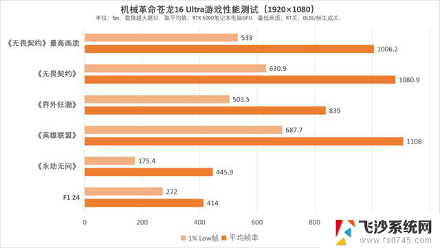 AMD锐龙9 9955HX3D处理器震撼全场！机械革命苍龙16 Ultra开启移动性能新纪元