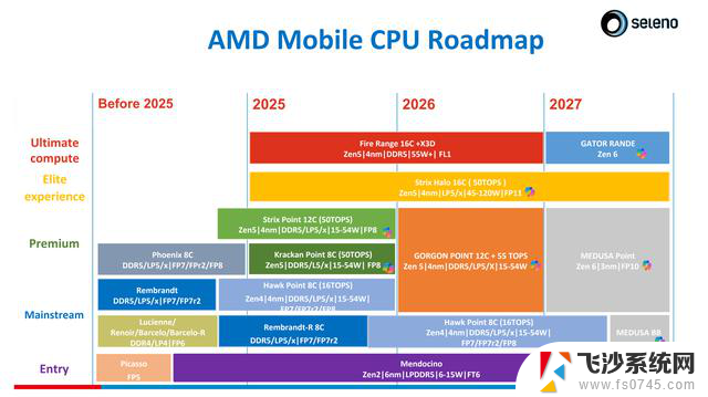 AMD Zen 6移动CPU全线曝光：10核甜点引领移动平台性能风向