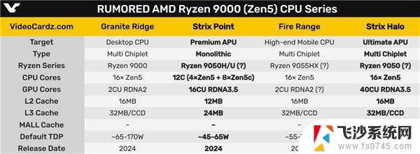 集显性能干掉RTX 4060？AMD Zen5 APU图形性能起飞，全新一代APU图形性能超越独显？