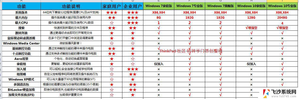 win10家庭版和win10区别 Win10家庭版和专业版功能对比