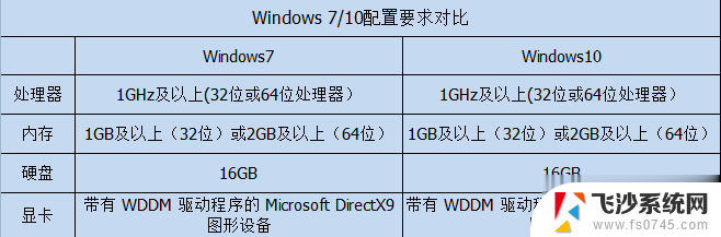 win7和win10哪个配置 win10和win7电脑配置要求对比