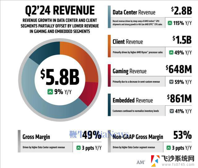 AMD第二季度营收增长9%至58亿美元，超出分析师预期，业绩喜人助力股价飙升